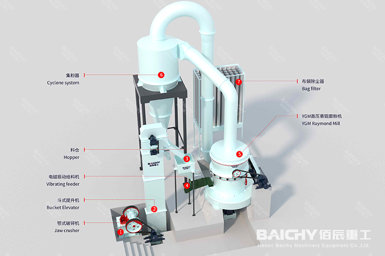 時(shí)產(chǎn)8-16噸滑石磨粉設(shè)備生產(chǎn)線工藝介紹
