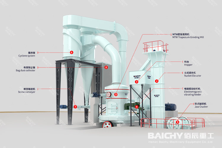 時產(chǎn)10-15噸白云石磨粉生產(chǎn)線工藝介紹