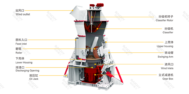 礦渣立式輥磨機(jī)